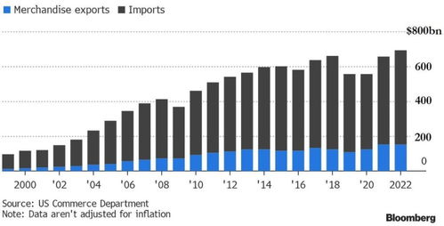 美國(guó)2022年貿(mào)易逆差創(chuàng)新高，對(duì)華商品逆差達(dá)歷史次高水平