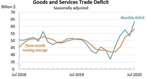 美國(guó)商品貿(mào)易逆差創(chuàng)近12年來(lái)新高，經(jīng)濟(jì)復(fù)蘇之路任重道遠(yuǎn)
